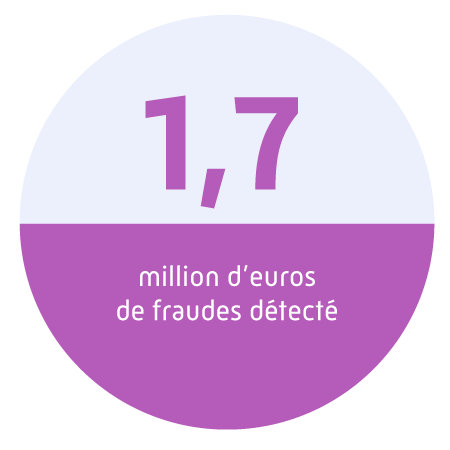 1,7 million d’euros de fraudes détecté