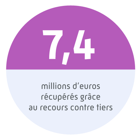 7,4 millions d’euros récupérés grâce au recours contre tiers