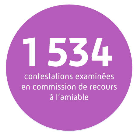 1534 contestations examinées en commission de recours à l’amiable