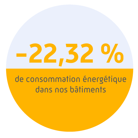 -22,32 % de consommation énergétique dans nos bâtiments