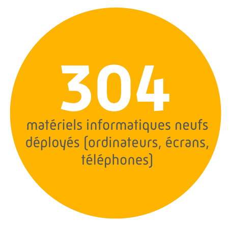 304 matériels informatiques neufs déployés (ordinateurs, écrans, téléphones)