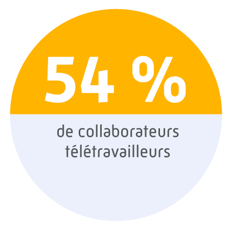 54 % de collaborateurs télétravailleurs