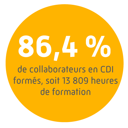 86,4 % de collaborateurs en CDI formés, soit 13 809 heures de formation