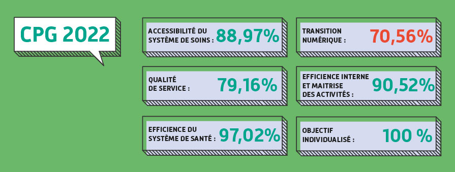 Résultats CPG 2022