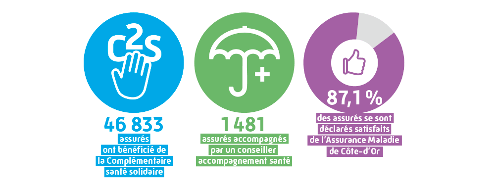 Graphique accès aux droits