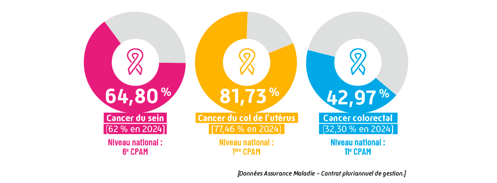 Graphique dépistage des cancers