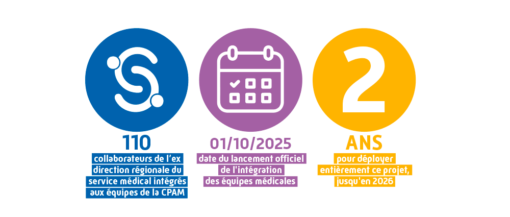 Graphique Transformation Assurance Maladie