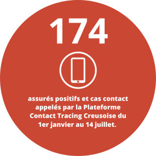 174 assurés positifs et cas contact appelés par la plateforme Contact Tracing Creusoise du 1er janvier au 1er janvier au 14 juillet / 
									XX aides ASS liées aux enveloppes spécifiques covid (masque, équipement de protection
