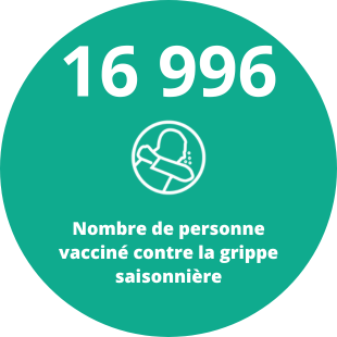 16 996 Nombre de personne vacciné contre la grippe saisonnière