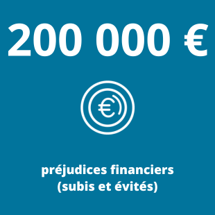 200 000€ de préjudices financiers (subis et évités)