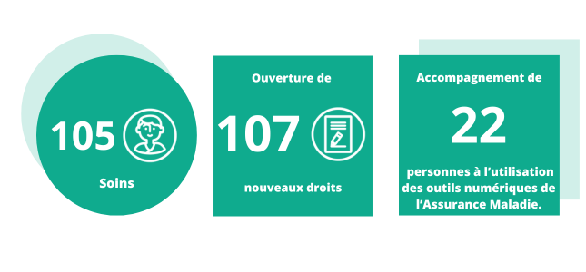 105 Soins / ouverture de 107 nouveaux droits / accompagnement de 22 personnes à l'utilisation des outils numériques de l'Assurance Maladie