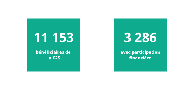 11 533 bénéficiares de la C2S / 3286 avec participation financière