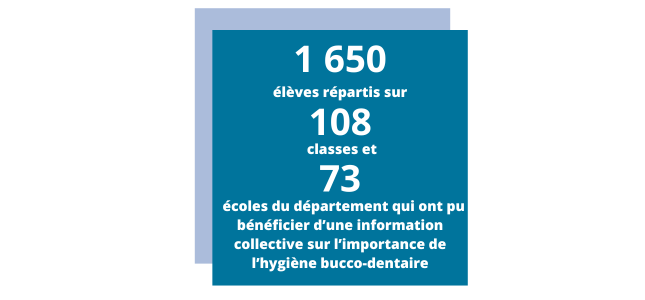 1650 élèves répartis sur 108 classes et 73 écoles du département qui ont pu bénéficier d’une information collective sur l’importance de l’hygiène bucco-dentaire