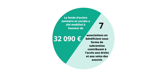 fond d'action sanitaires et sociales a été mobilisé à hauteur 32 090€ / 7 associations en bénéficient sous forme de subventions