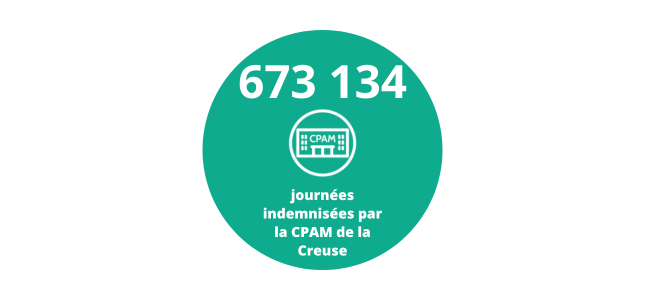 673 134 journées indemnisées par la CPAM de la Creuse