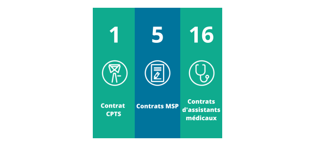 2 CPTS / 5 Contrat MSP / 16 contrats d'assistants médicaux