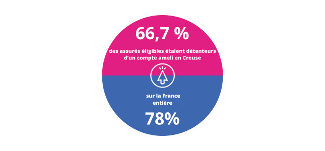 66,7% des assurés éligibles étaient détenteurs dun compte ameli en Creuse / sur la France entière 78%
