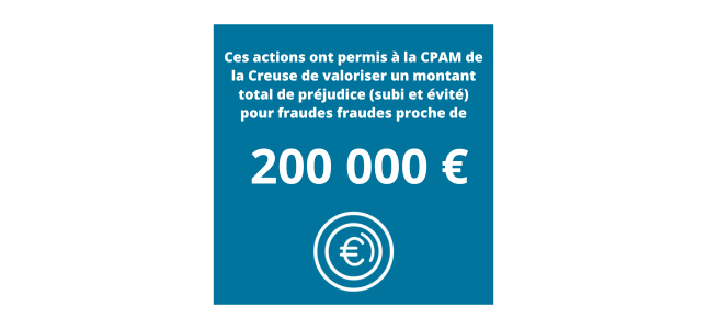Ces actions ont permis à la CPAM de la Creuse de valoriser un montant total de préjudice (subi et évité) pour fraudes proches de 200 000€