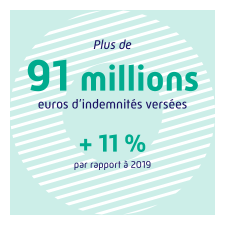 91 374 523 euros d'indemnités versées + 11 % par rapport à 2019.