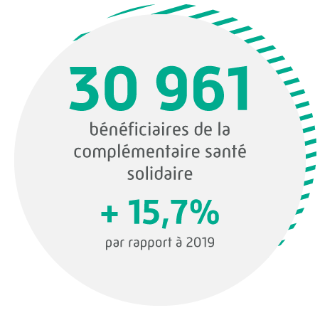 30 961 bénéficiaires de la complémentaire santé solidaire, soit + 15,7 % par rapport à 2019.