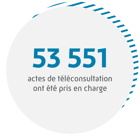 53 551 actes de téléconsultation ont été pris en charge.