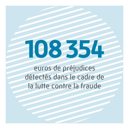 108 354 euros de préjudices détectés dans le cadre de la lutte contre la fraude.
