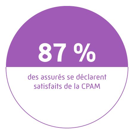 87% des assurés se déclarent satisfaits de la CPAM.