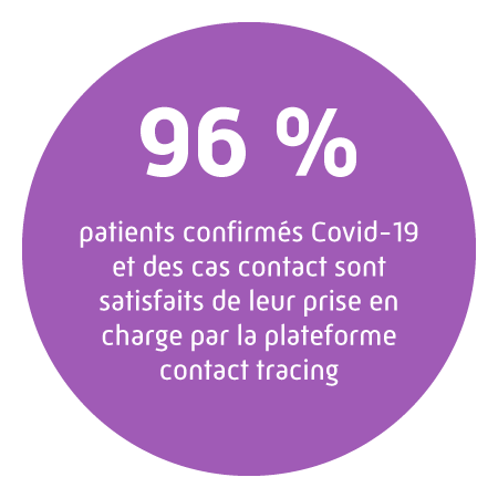 96 % patients confirmés Covid-19 et des cas contact sont satisfaits de leur prise en charge par la plateforme contact tracing.