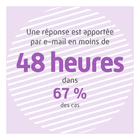 Une réponse est apportée par e-mail en moins de 48 heures dans 67 % des cas .