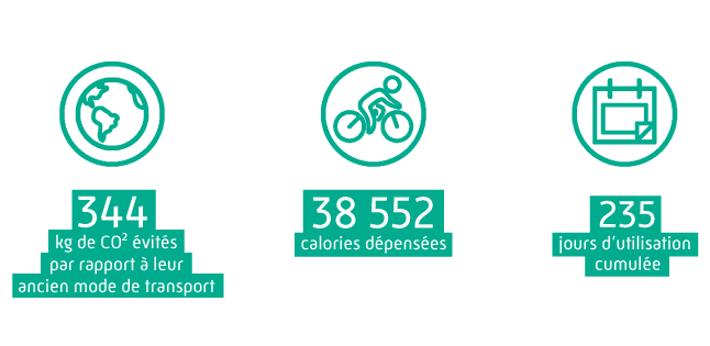 344kg de CO2 évités, 38 552 calories dépensées, 235 jours d'utilisation cumulée