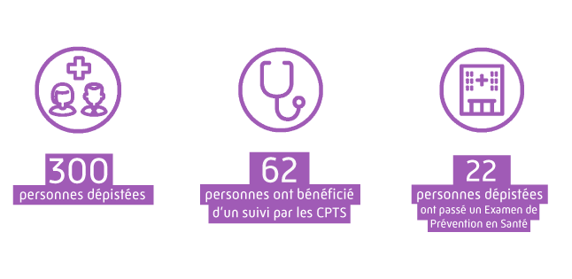 300 personnes dépistées, 62 personnes ont bénéficié d'un suivi par les CPTS, 22 personnes dépistées ont passé un Examen de Prévention en Santé