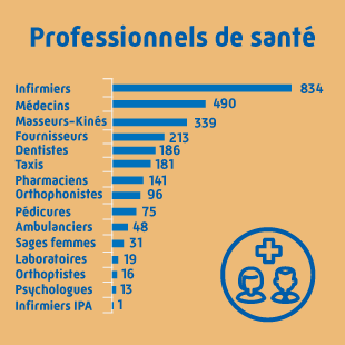 68,2 millions de bénéficiaires, soit plus de 93% des personnes couvertes