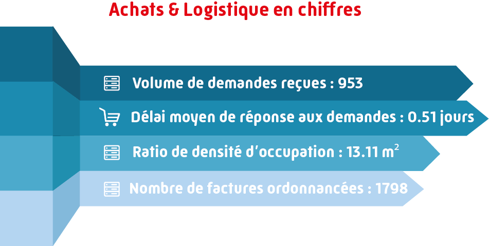 Achats et Logistiques