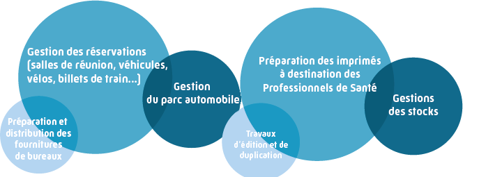 Achats et Logistiques