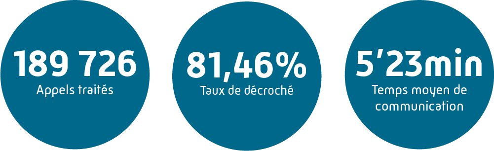 Les Chiffres clés de 2024