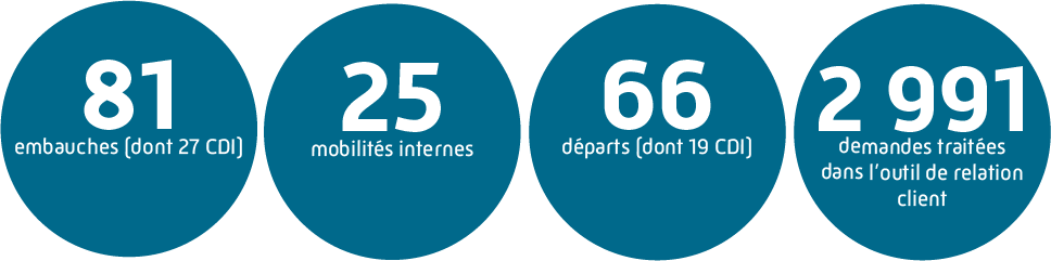 Les Chiffres clés de 2024