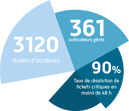 Les Chiffres clés de 2024