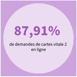 87,91% de demandes de cartes vitale 2 en ligne