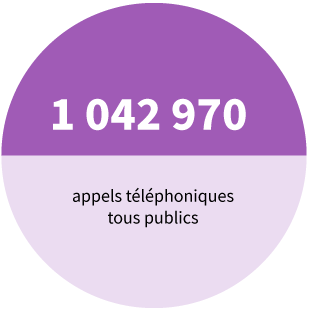 1 042 970 appels téléphoniques tous publics