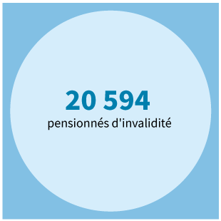 20 594 pensionnés d'invalidité