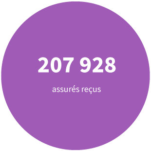 207 928 assurés reçus