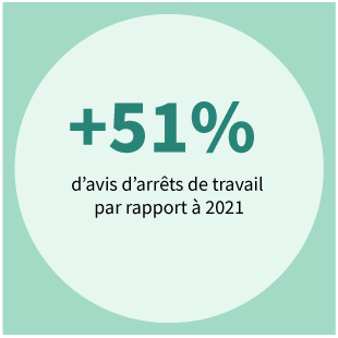 +51% d’avis d’arrêts de travail par rapport à 2021