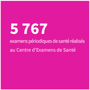 5 767  examens périodiques de santé réalisés au Centre d’Examens de Santé