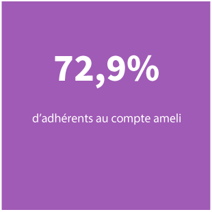 72,9% d’adhérents au compte ameli