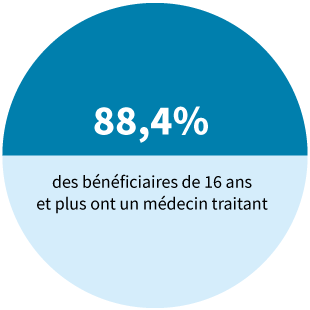 88,4% des bénéficiaires de 16 ans et plus ont un médecin traitant