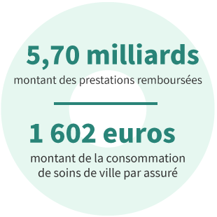 5,70 milliards : montant des prestations remboursées