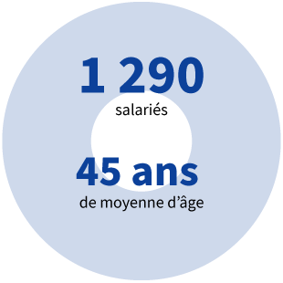 12 90 salariés 45 ans de moyenne d’âge