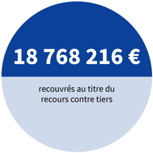 18 768 216 euros recouvrés au titre du recours contre tiers