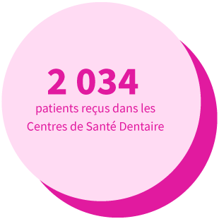 2 034 patients reçus dans les Centres de Santé Dentaire