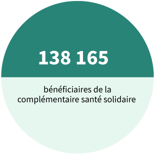 138 165 bénéficiaires de la complémentaire santé solidaire